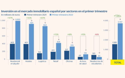 La inversión inmobiliaria se dispara a niveles récord en el arranque del año