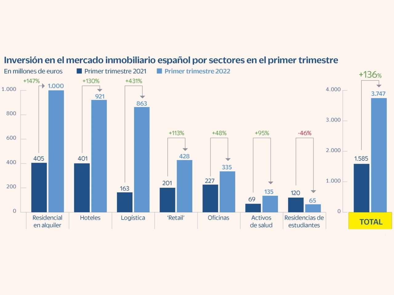 La inversión inmobiliaria se dispara a niveles récord en el arranque del año