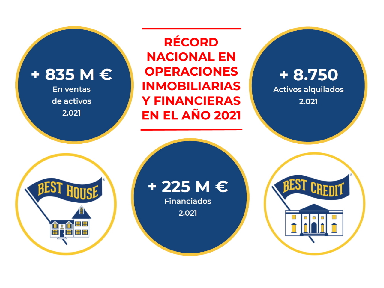 Franquicia BEST HOUSE - Récord Nacional en volumen de operaciones inmobiliarias y financieras