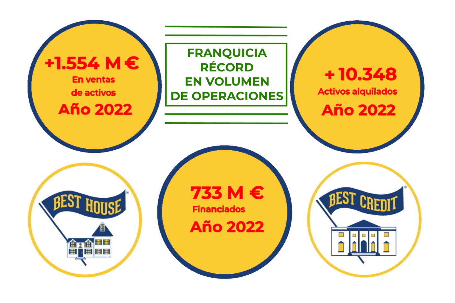 Las Franquicias BEST HOUSE baten RECORDS un año más en VOLUMEN DE OPERACIONES inmobiliarias y financieras