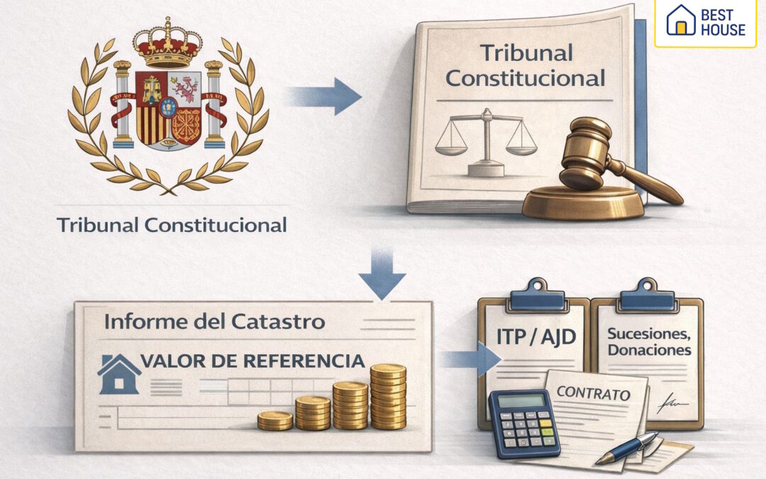 Best House analiza: El Tribunal Constitucional avala el valor de referencia del Catastro: qué cambia para compradores, herederos y el sector inmobiliario